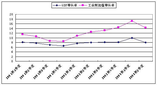 中国与世界gdp增速图_gdp与证券投资分析