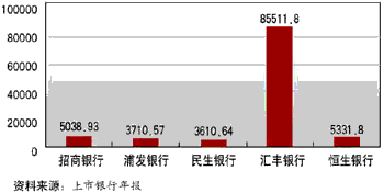 银行业从业资格证_香港 银行业收入
