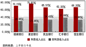 银行业从业资格证_香港 银行业收入(3)