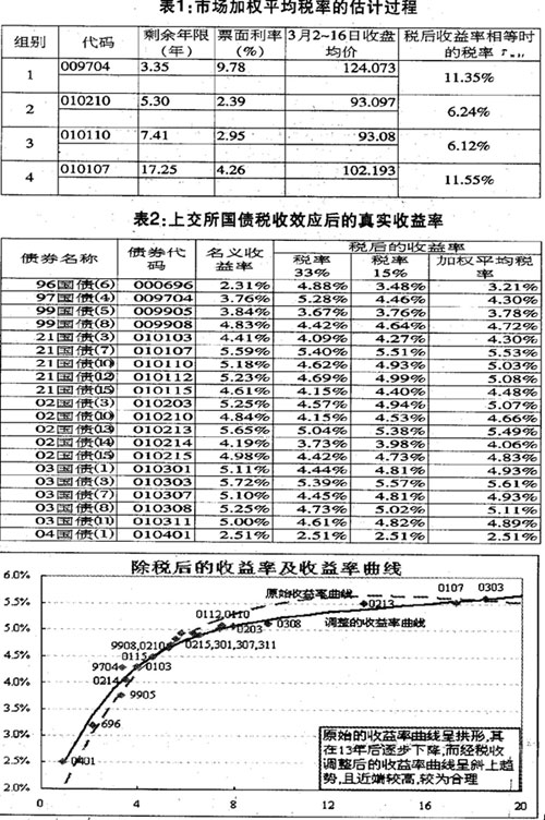 凭证式国债_国债收入要交税吗