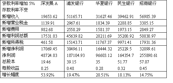 银行贷款收入证明模板_银行贷款收入营业税率