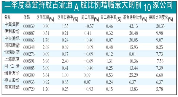 二季基金持股占流通A股比例增幅最大的前10公