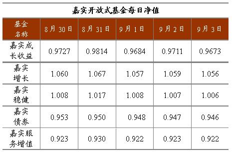 嘉实稳健净值_嘉实稳健今日净值_嘉实稳健基