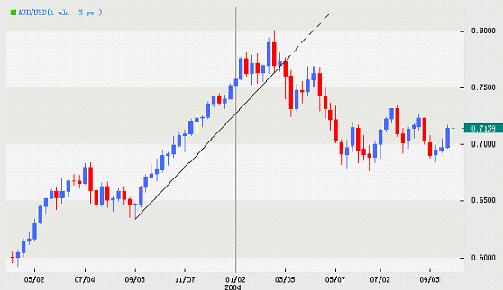 外汇交易的经典工具