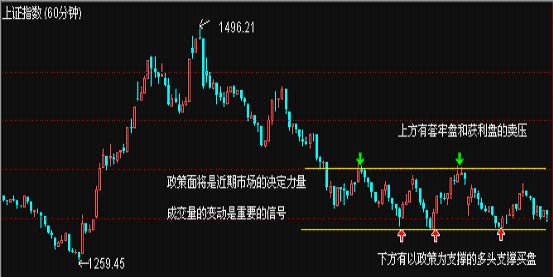 大盘成交量的变动是关键性因素