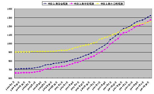 10月份宏观经济指数_2011年10月中国宏观经济指数(2)