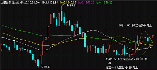 嘉实基金每周大盘走势分析及预测