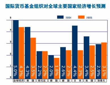 gdp增速_2004年美国gdp(3)