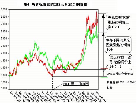美元指数与铜库存对铜价的影响分析
