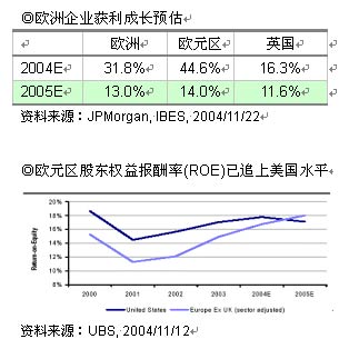 欧洲市场篇:总体经济面临挑战 企业获利与偏低