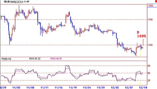 瑞达期货---技术之眼模拟基金(第433期)