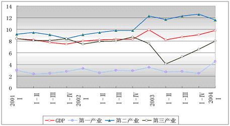 中国gdp增长率走势图_2004年gdp增长率(2)