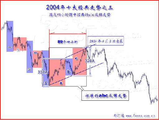 这张图是完全可以收录在技术分析教科书里面的图片,因为澳元这次做的形态可以说是今年内最经典的波浪形态,波浪理论中形态、比例、周期三者完全吻合,标准的abc反弹形态,其中a和c都有明朗的5浪结构,这个反弹形态在2004年4月2日结束,那一天,其它几个非美货币也都走出很标准的反弹形态,是难得的抛空机会,2004年4月2日,我们在外汇通保证金钻石会员策略里面同时建议客户在1.