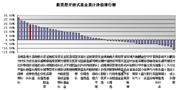 开放式基金:两只累计收益率排名位居前列