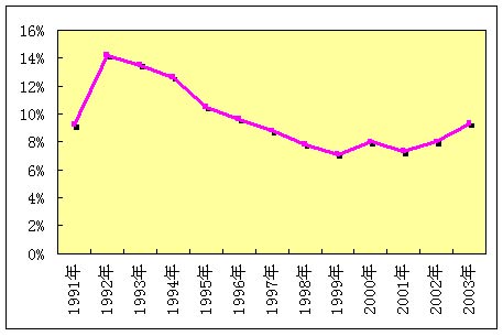 历年gdp增速_新华网 黄志凌 战略选择应避免落入 中等收入陷阱(2)