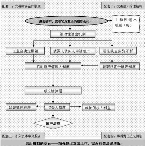 期货公司退出的配套措施探讨