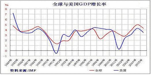 gdp增速_2005年美国gdp(2)