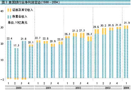 gdp商业银行利润_大型商业银行利润率居首 行业变化趋势分析