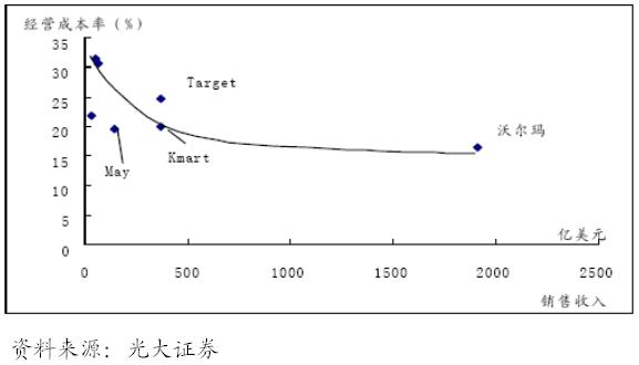 升息周期下投资避风港--零售连锁行业分析