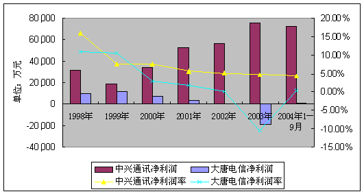 收入证明_2000年电信收入(3)