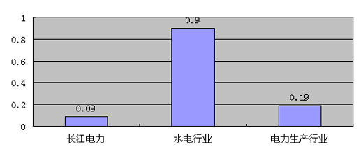 流动资产收入比(2)