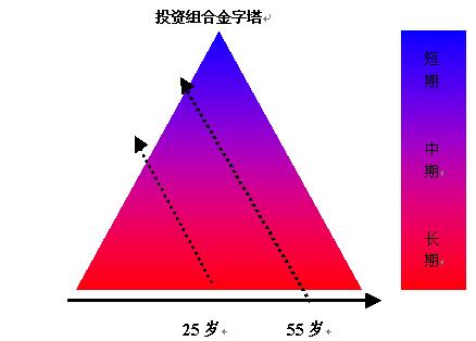女性的投资组合金字塔