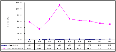中国gdp经济增长图_gdp年平均增长速度