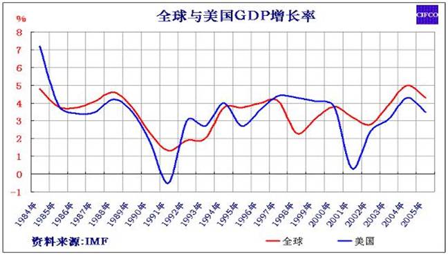gdp增速_2005年全球gdp(3)