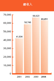 总收入_总收入平减