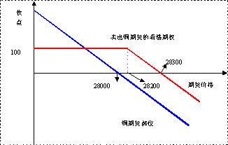 铜期权的熊市交易策略研究