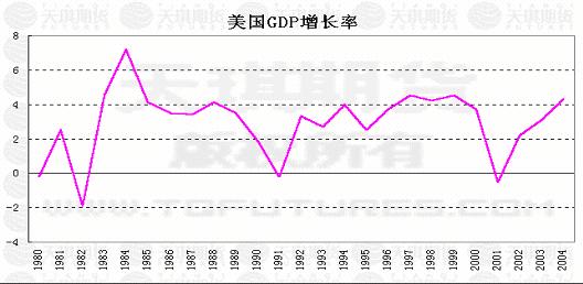 gdp增速_2004年美国gdp(2)