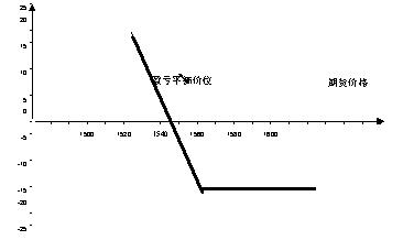 期权交易必读(中级篇):买进看跌期权盈亏
