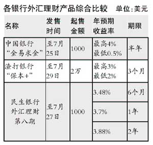 各银行理财产品大比拼