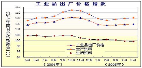 消费价格指数和GDP(2)