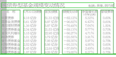 债券基金风险_买纯债券基金收入如何