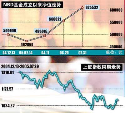 五看四不选 NBD基金另眼择股