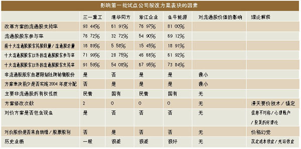 股改大量增加流通股供给 如何对投资者进行保
