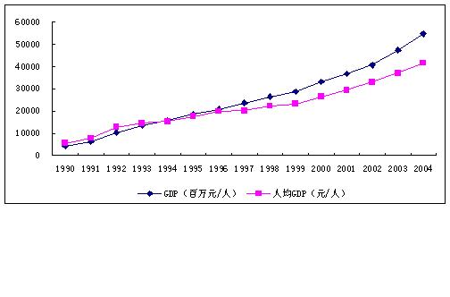 人均gdp折线图