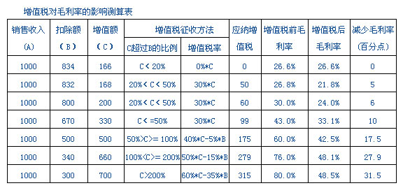 海富通行业视点:土地增值税影响分析
