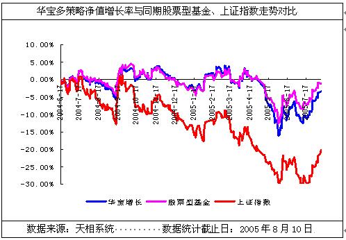 华宝多策略:股票仓位殷实 净值增长率居前