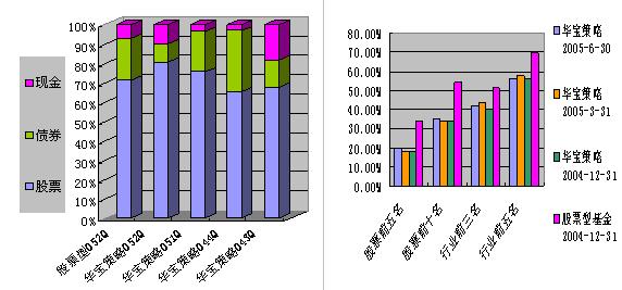 华宝多策略:股票仓位殷实 净值增长率居前