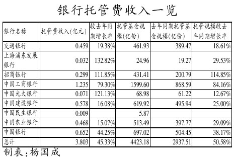 托管班_基金托管收入