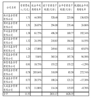 收入证明_基金公司管理费收入