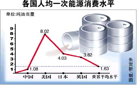 华西村人均收入_人均能源消费