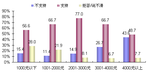 个税调为5000的好处_个税1500时收入为多少