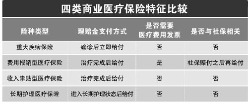费用补偿型医疗保险_收入津贴型医疗保险