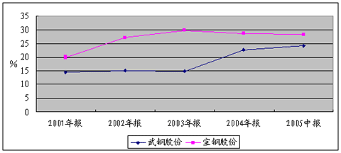 武钢博物馆_武钢的主营业务收入(2)