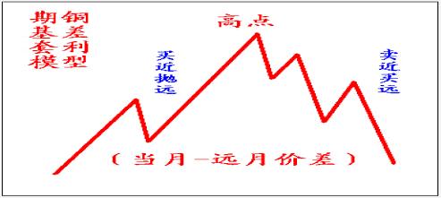 稳妥交易模式盛行 沪铜牛市中的跨期套利