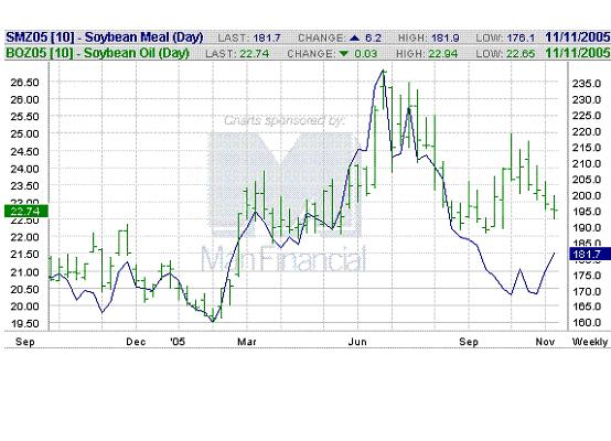 大豆分析报告:大豆局势不明细斟酌?
