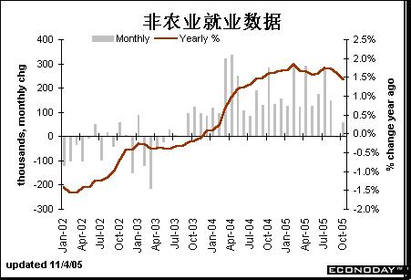 美国重要经济数据解读(一)
